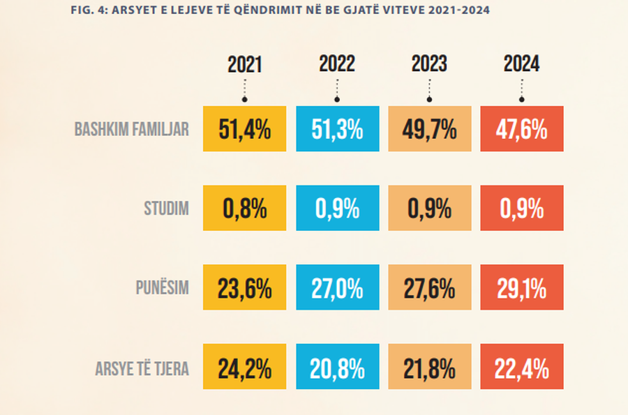 Diaspora shqiptare, rreth 1.1 milion&euml; persona n&euml; Europ&euml;/ Italia