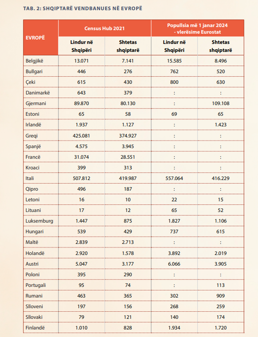 Diaspora shqiptare, rreth 1.1 milion&euml; persona n&euml; Europ&euml;/ Italia