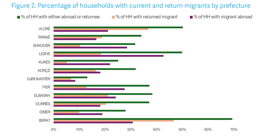 Berati kryeson p&euml;r emigracionin, ndjekin Vlora dhe Lezha/ Anketa e BB dhe