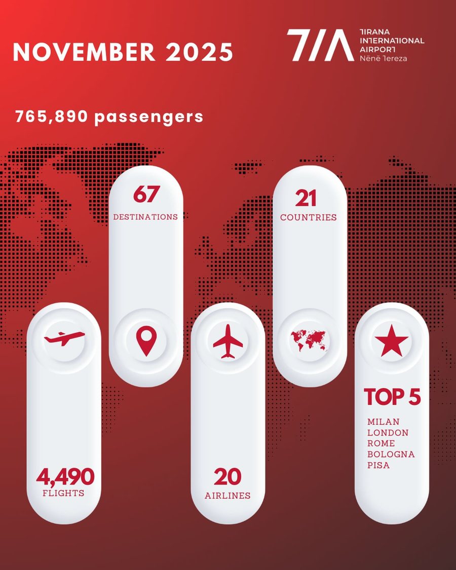 Rreth 766 mij&euml; pasagjer&euml; n&euml; muajin n&euml;ntor - Aeroporti