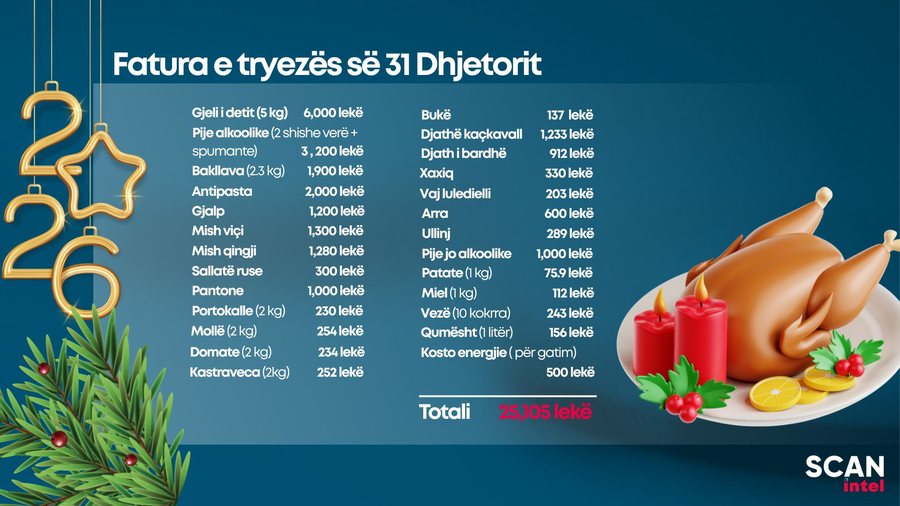 Sa kushton tryeza e Vitit t&euml; Ri p&euml;r familjet shqiptare? Nj&euml;