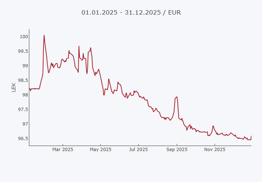 Euro n&euml; "tat&euml;pjet&euml;" gjat&euml; 2025-&euml;s/ N&euml;n