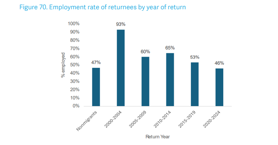 Need or success? Why do Albanian emigrants return? Family reasons dominate. Only
