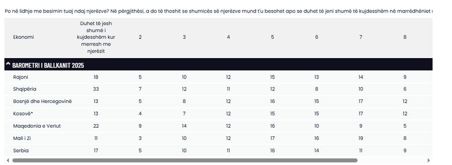 Shqip&euml;ria, vendi i mosbesimit ndaj tjetrit/ RCC: Rezultojm&euml; shteti me