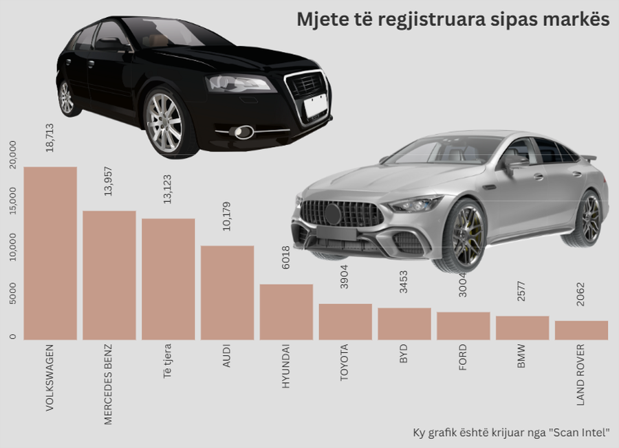 Shqiptar&euml;t n&euml; timon, &ccedil;far&euml; preferojn&euml;? Nga marka e