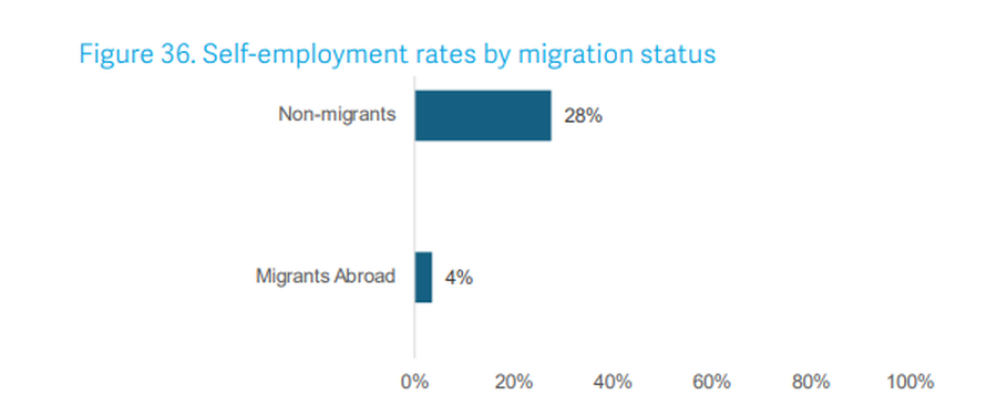 Vet&euml;m 4% e emigrant&euml;ve shqiptar&euml;, t&euml; vet&euml;pun&euml;suar/