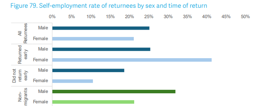 Vet&euml;m 4% e emigrant&euml;ve shqiptar&euml;, t&euml; vet&euml;pun&euml;suar/