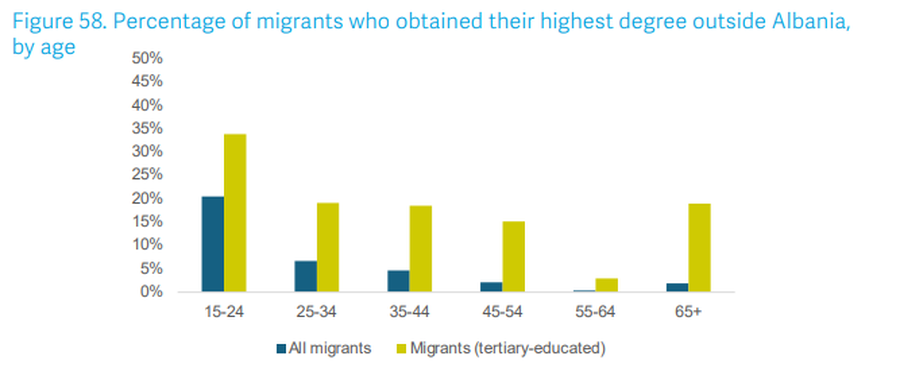 About 1 in 4 emigrants complete their higher education abroad/ Only 10% of them