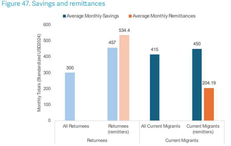 How much money do emigrants send and save? Returnees saved the most, with 76% of
