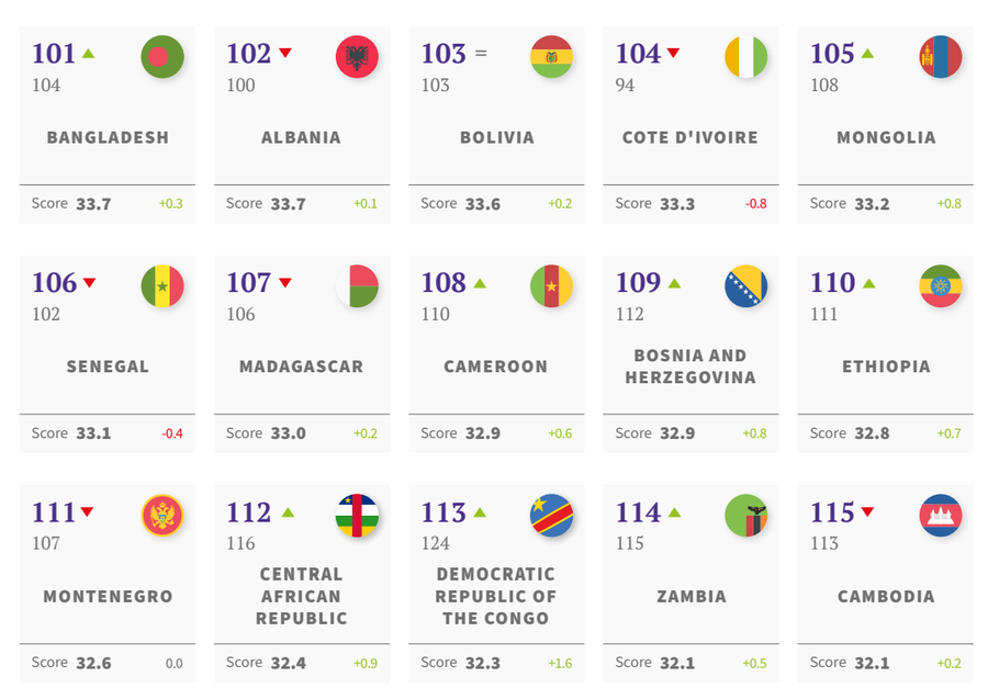 How do foreigners perceive Albania? Soft Power Index: We rank 102 out of 193