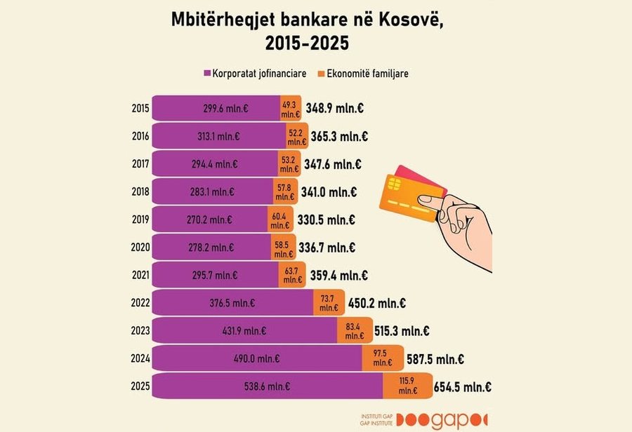 Kosov&euml;, n&euml; 2025 qytetar&euml;t dhe bizneset mor&euml;n 655