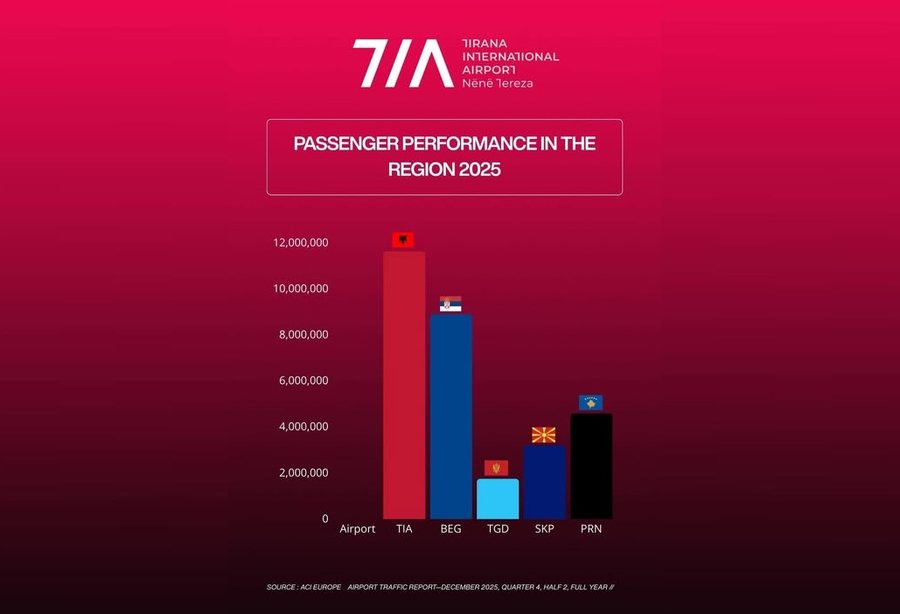 Air transport, Rinas first in the region, 11.6 million passengers in 2025
