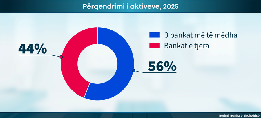 Dy banka &ldquo;zot&euml;rojn&euml;&rdquo; 1/3 e depozitave n&euml;
