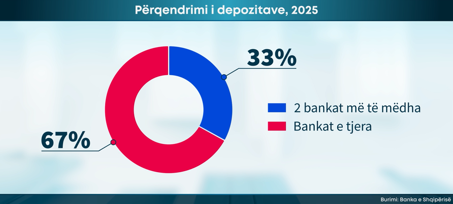 Dy banka &ldquo;zot&euml;rojn&euml;&rdquo; 1/3 e depozitave n&euml;