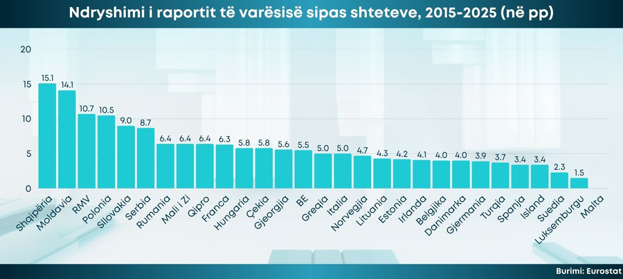1 pensionist p&euml;r &ccedil;do 3 persona n&euml; mosh&euml; pune/ Eurostat: