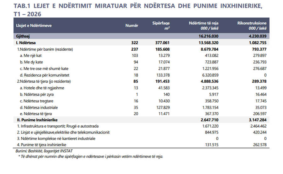 Roads lead infrastructure investments/ Engineering works account for about 28%