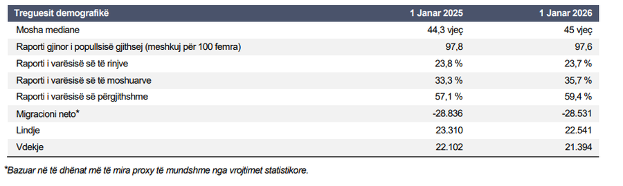 Shqip&euml;ria humbi rreth 27 mij&euml; banor&euml; n&euml; nj&euml; vit/