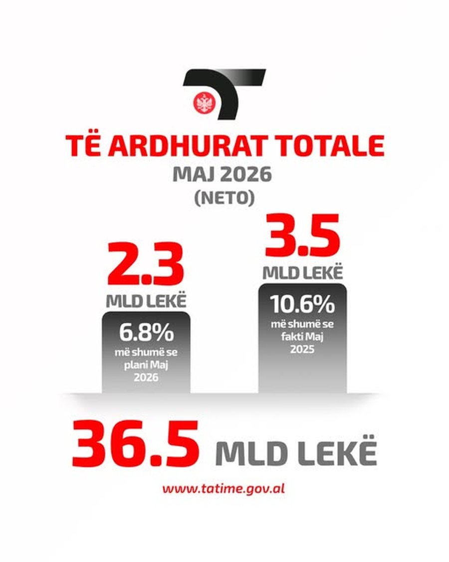 Tatimet: Të ardhurat në maj 2026 arrijnë 36.5 miliardë