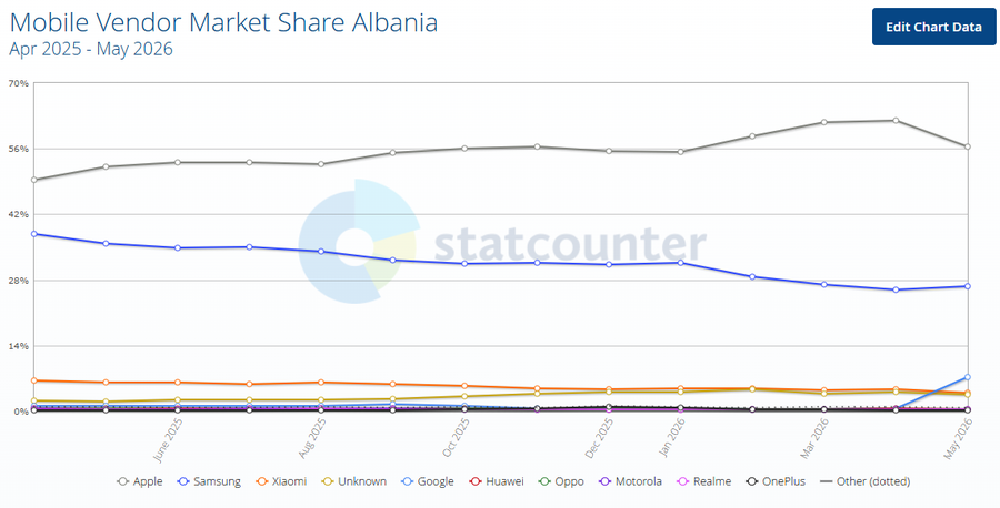 Shqiptar&euml;t &ldquo;t&euml; fiksuar&rdquo; pas Iphone/ Apple thellon