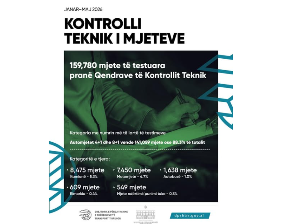 Mbi 159 mijë mjete të kontrolluara në pesë muaj - DPSHTRR:
