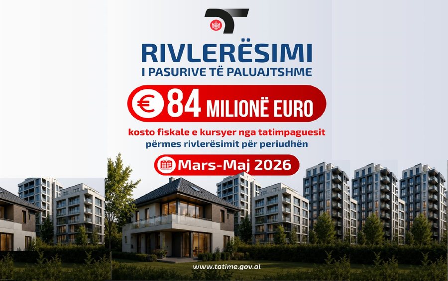Shqiptar&euml;t kursejn&euml; 84 milion&euml; euro nga rivler&euml;simi, buxheti