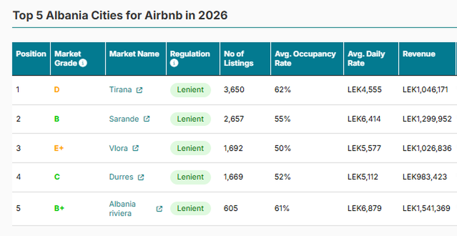 How much money can an Air Bnb bring in 1 year? Analysis shows the differences