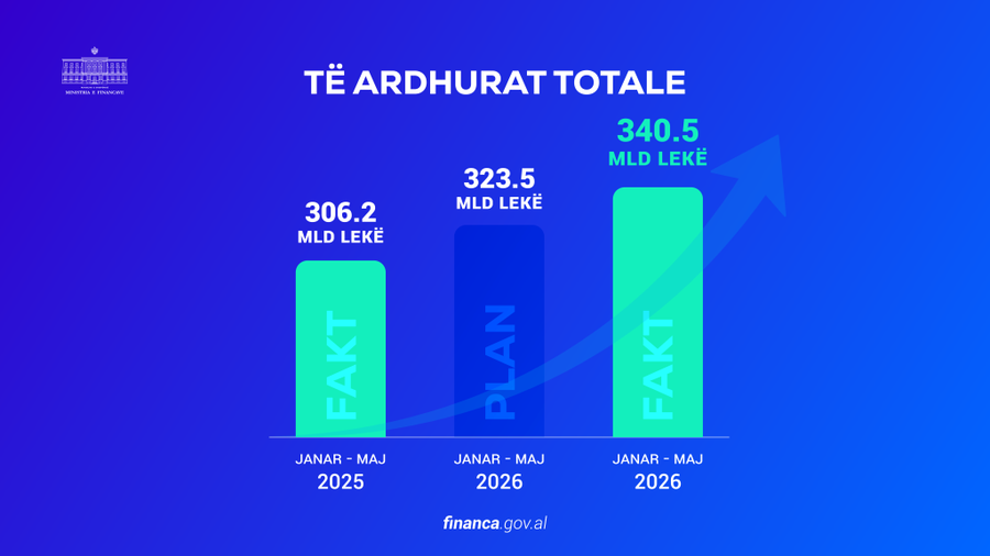 Buxheti i shtetit, 340.5 mld lekë në 5 muaj - Kryesojnë TVSH dhe