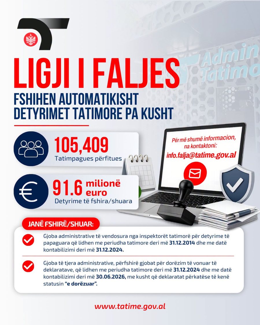 Fshihen 215 mln euro detyrime të papaguara të bizneseve - Tatimet: