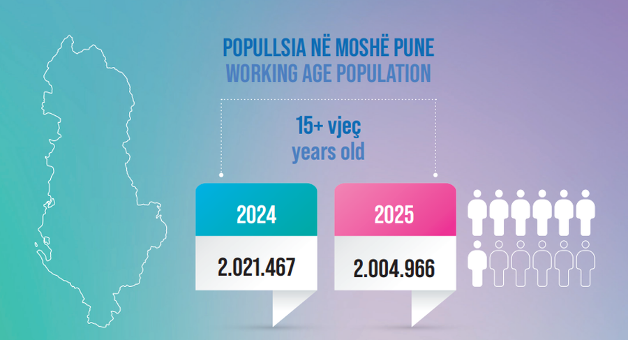 Mbi 130 mijë pensionistë vazhdojnë të punojnë në
