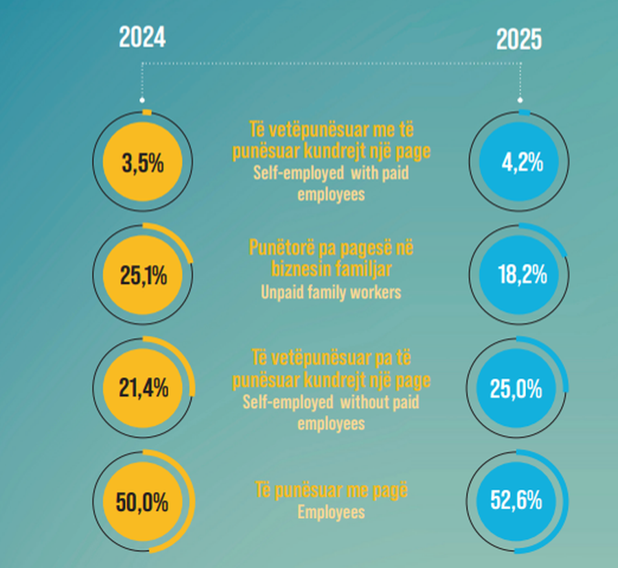 Numri total i të punësuarve ra lehtë gjatë 2025-ës/