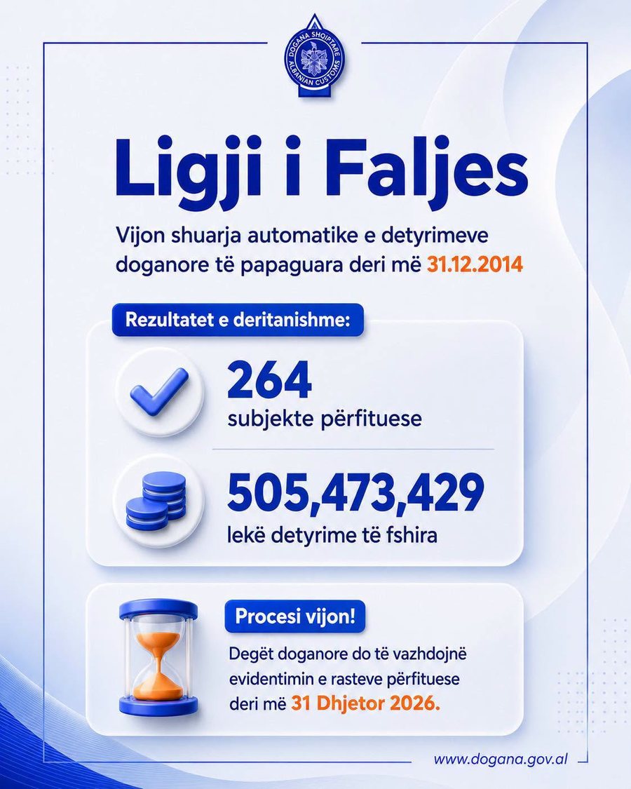 Doganat fshijn&euml; 505 milion&euml; lek&euml; detyrime t&euml; papaguara -