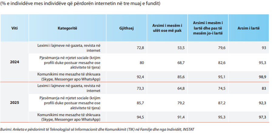 Rritet p&euml;rdorimi i internetit p&euml;r kultur&euml;/ Personat me arsim
