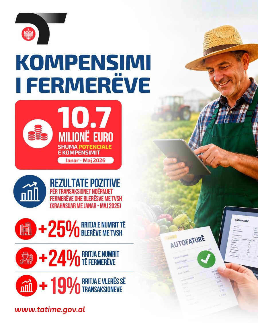 Nga 1 Korriku nis kompensimi i fermer&euml;ve - Procedura e aplikimit me 5 hapa,