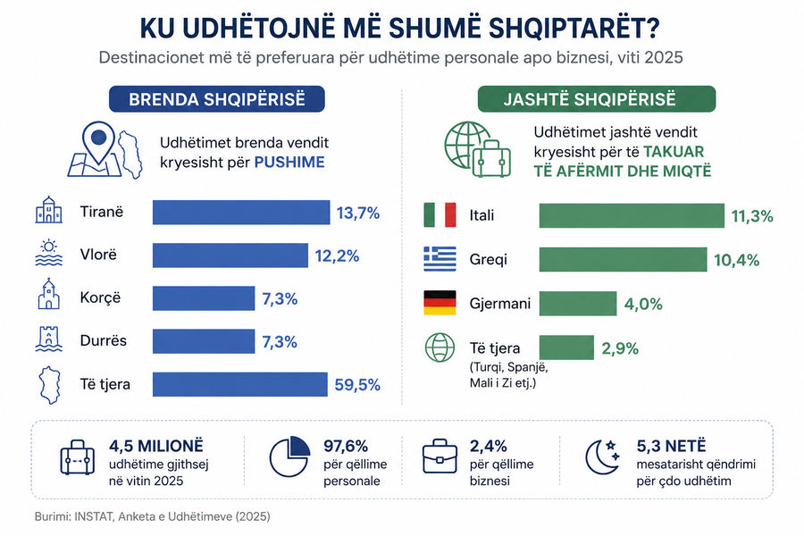 Where do Albanians prefer to travel? For holidays within the country, abroad to