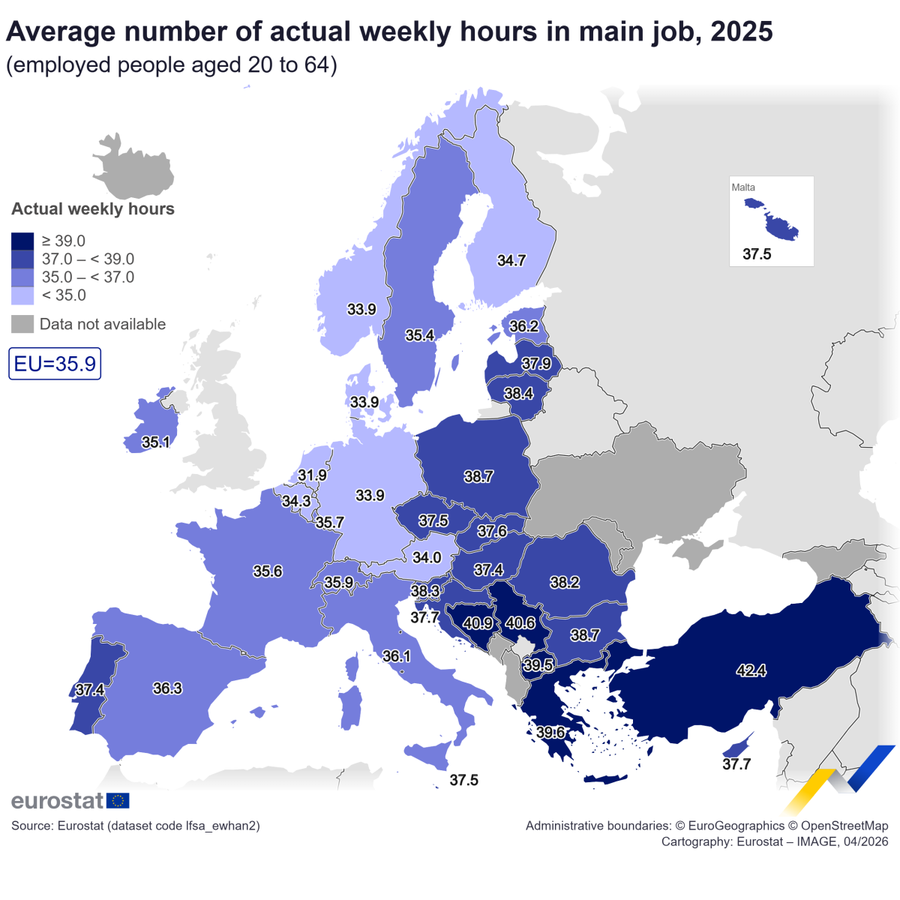 Who works the most in Albania? Eurostat: We work almost 6.7 hours more than