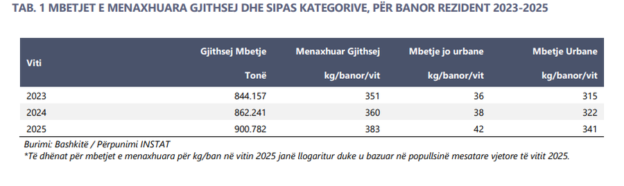Mbetjet në rritje, riciklimi nuk shënon përparim/ Çdo