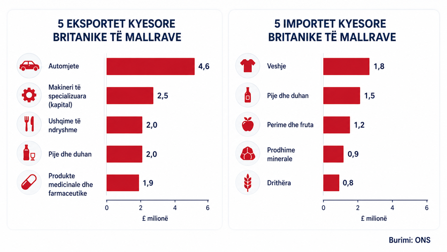 Makinat vijnë nga Britania, veshjet shkojnë drejt saj/ Shkëmbimet