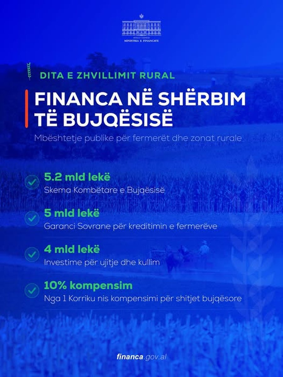 Malaj: Package of over 14 billion lek to support farmers and investments in