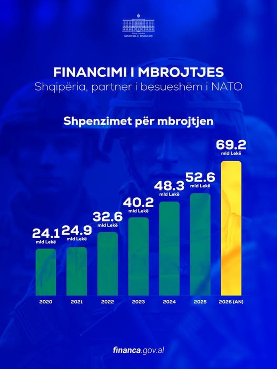 Malaj: Buxheti i mbrojtjes arrin në 69.2 miliardë lekë, në