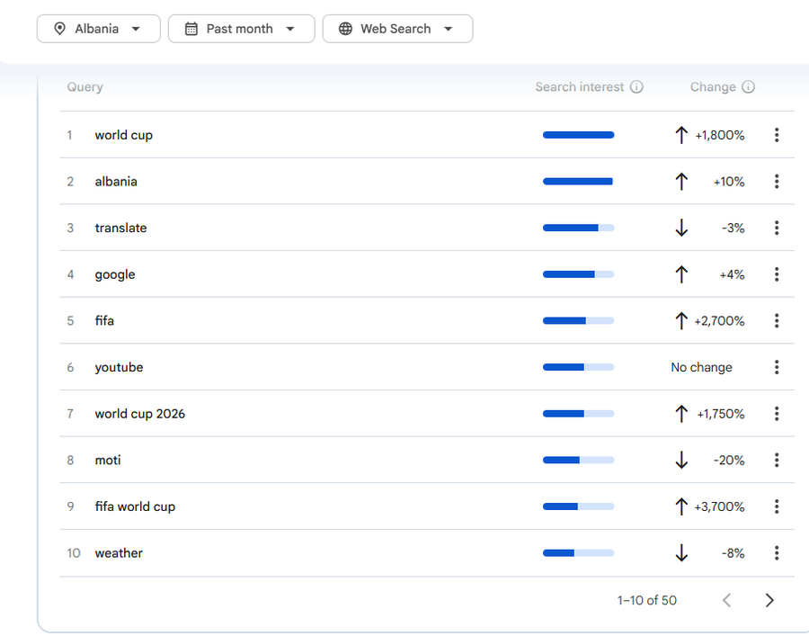 “World Cup” kryeson kërkimet në Google në