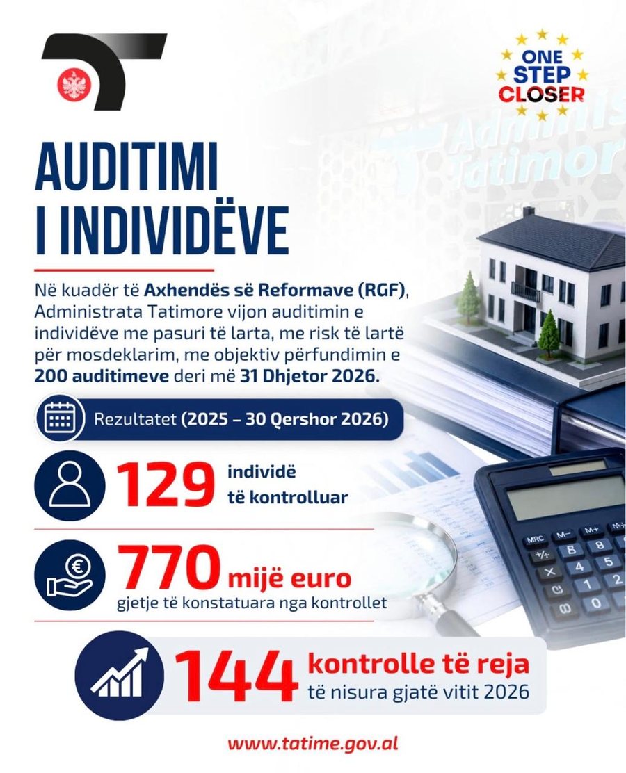 Taxes, high-income individuals under scrutiny/ 770 thousand euros in liabilities