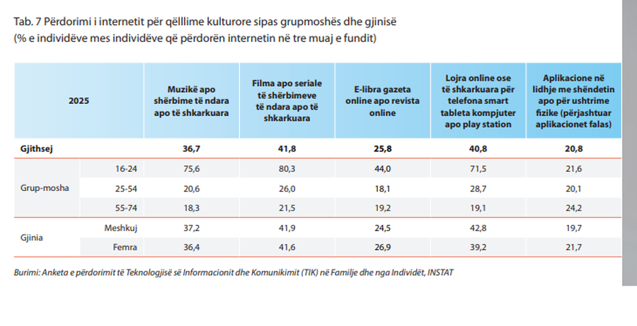 &Ccedil;far&euml; preferojn&euml; shqiptar&euml;t n&euml; internet? T&euml;