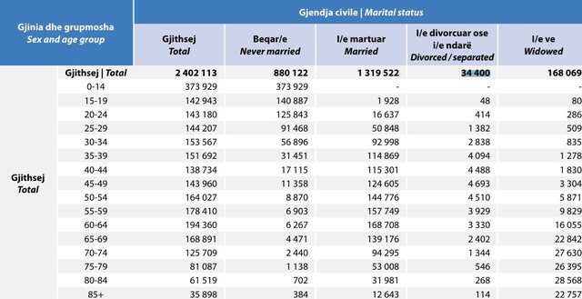 What is the age when divorces peak in Albania, according to the Census?