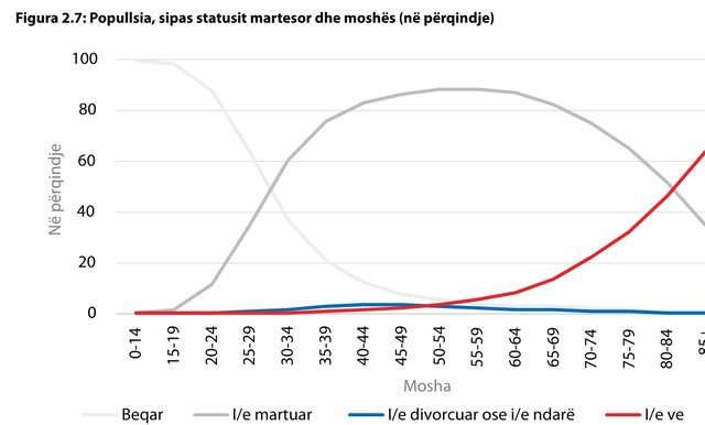 What is the age when divorces peak in Albania, according to the Census?