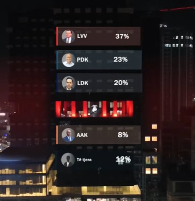 The first Exit Polls for the elections in Kosovo are out! Which party is