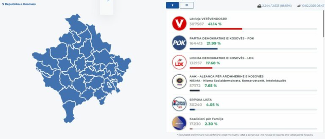 88% of votes counted in Kosovo, Vetevendosje Movement leads with 41%