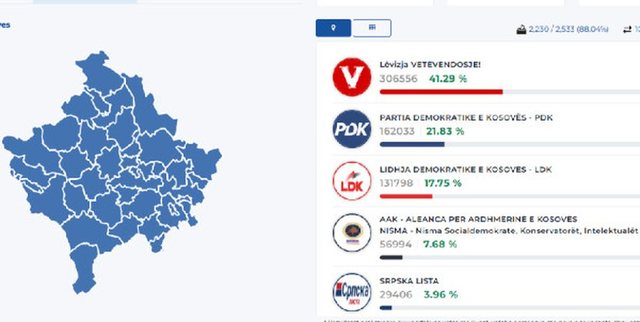 Nearly 90% of votes counted, Kurti receives 41.29 percent  