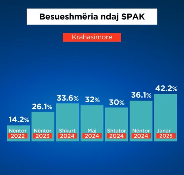 How much do Albanians trust SPAK?