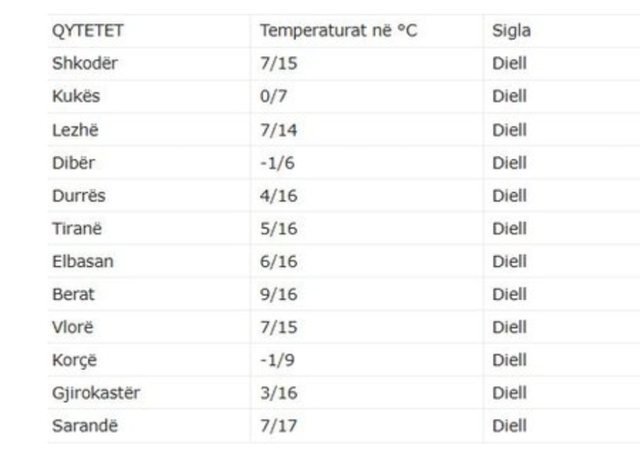 Clear weather with temperatures up to 17 degrees