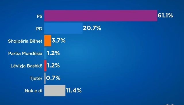 Which party do Albanians think will win the elections?